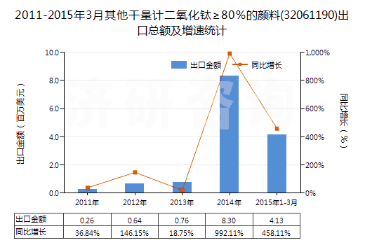 2011-2015年3月其他干量計(jì)二氧化鈦≥80％的顏料(32061190)出口總額及增速統(tǒng)計(jì)